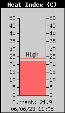 Índice de bochorno (relación entre la humedad relativa y la temperatura)