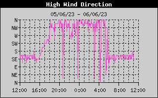 Direction of High Wind History