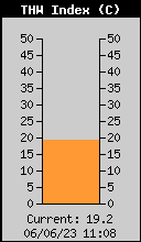 El índice THW usa la humedad, temperatura y viento para calcular una temperatura aparente que incorpora los efectos de enfriamiento del viento sobre nuestra rcepción de la temperatura.