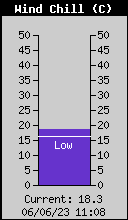Índice de frío (relación entre el viento y la temperatura)