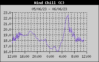 Wind Chill History